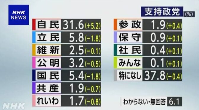 このNHK世論調査の政党支持率、気づきました？